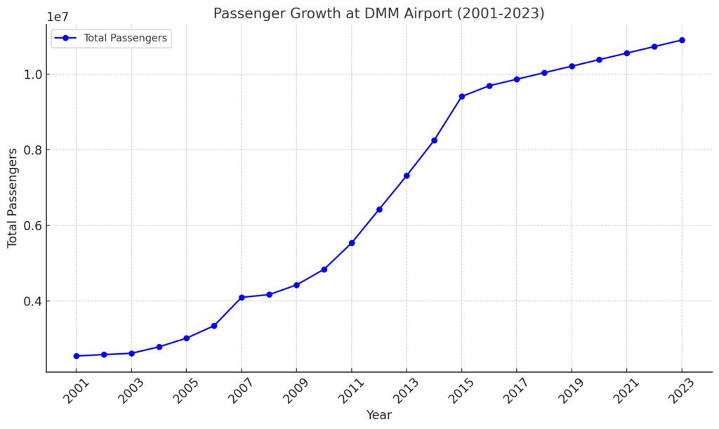 DMM Airport passenger growth chart from 2001 to 2023